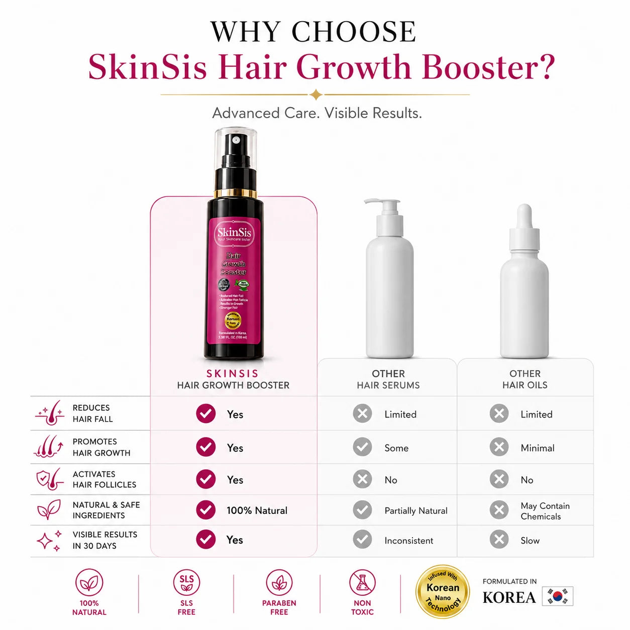 SkinSis Korean Hair Growth Booster Spray